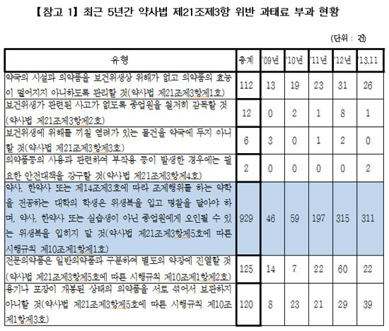 약국 관리의무 위반 과태료 71%는 '가운 미착용'