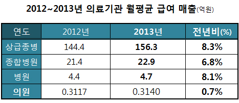 기관당 월청구액 병원 4억7천만원…의원 3140만원