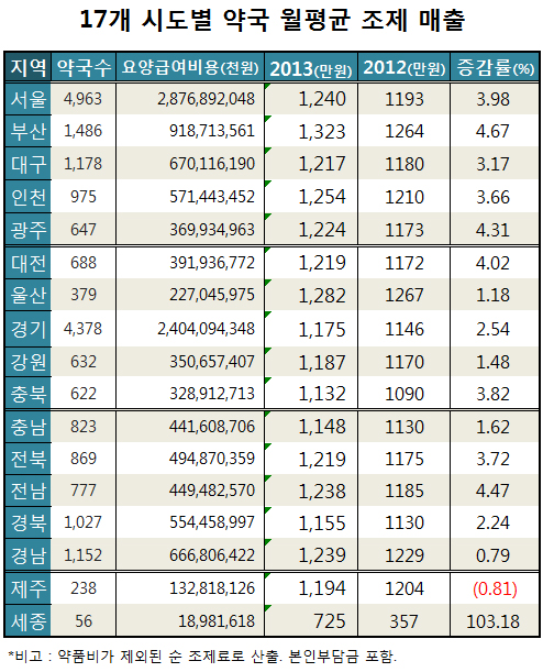 부산지역 약국당 월평균 조제매출 1300만원 돌파