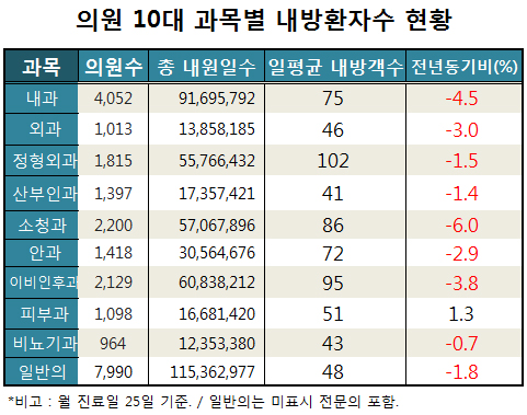 "환자가 없다"…수가 올라도 급여매출 정체