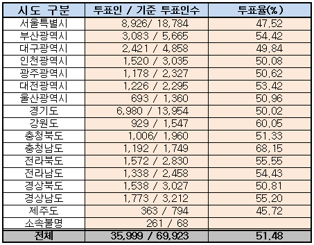의료계, 총파업 투표율 50% 돌파…복지부 '긴장'