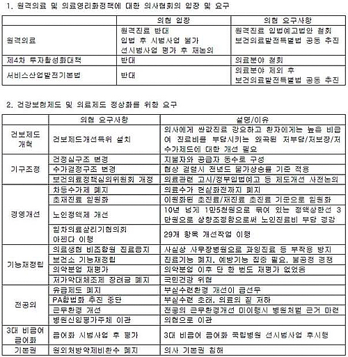 의협 "원격진료 법안 철회"…대정부 요구안 확정