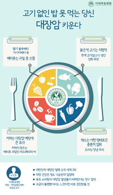 "고기 없이 밥 못 먹는 사람 대장암 발생률 높아"