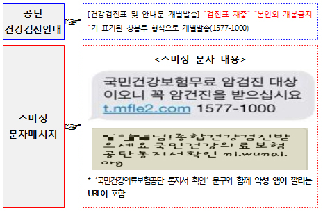 "공짜로 암 검진"…건보공단 사칭 스미싱 요주의