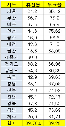 "동네의원 10곳 중 4곳, 3.10 집단휴진 참여"