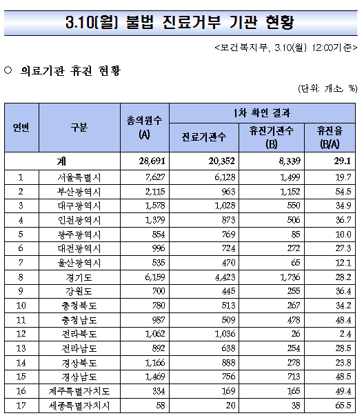집단휴업 의원 8339곳 참여…휴진율 29.1%