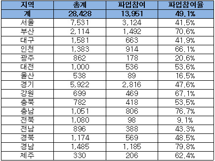 의협 집계 총파업 참여율 49%…실제 참여 60% 예상