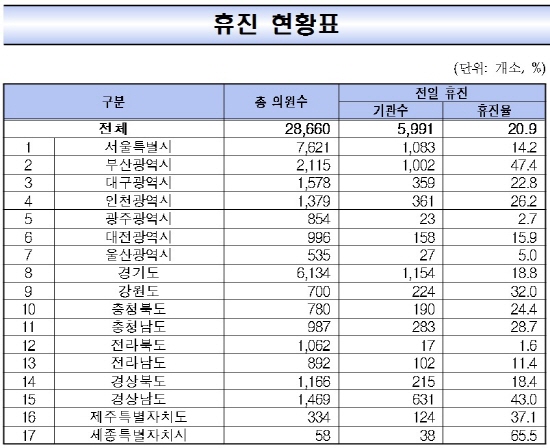 집단휴진 의원 5991곳…참여율 20.9%
