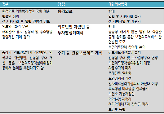 의·정 비공개 물밑협상 개시…쟁점은 원격의료