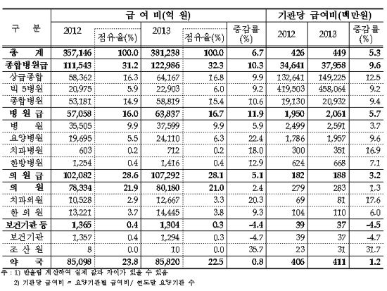 '빅5' 기관당 급여수입 4580억…증가율도 호조세