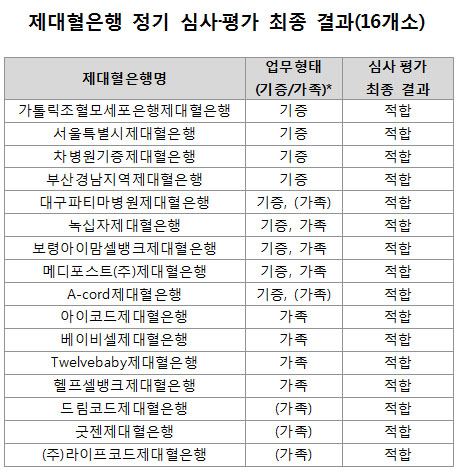 제대혈은행 첫 정기감시…16개 기관 '적합' 판정