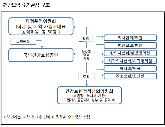 "의협 건정심 장악 노림수…의료계 위원수 줄여야"