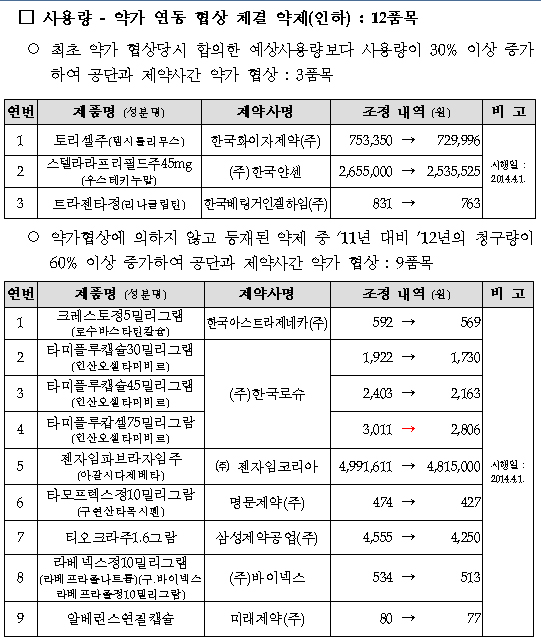 크레스토·타미플루·트라젠타, 최대 9.9% 약가 인하