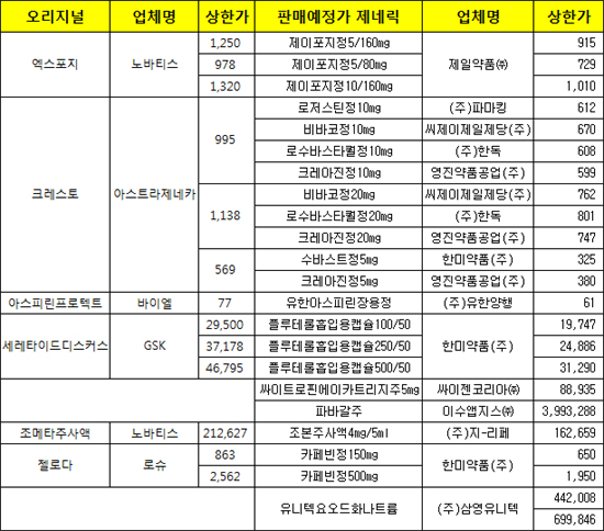 저가경쟁 이끄는 한미, 세레타이드 제네릭 가격파괴