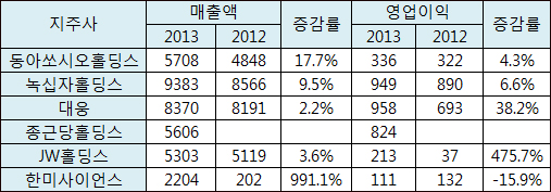 토털비즈니스모델 지향 제약지주사 성장 뚜렷
