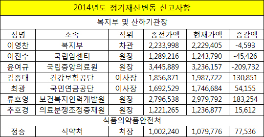 공직자 재산공개…이영찬 차관 22억·정승 처장 10억