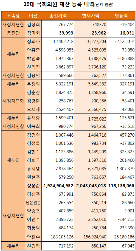 국회의원 재산 보니…정몽준 2조-김미희 2천만원