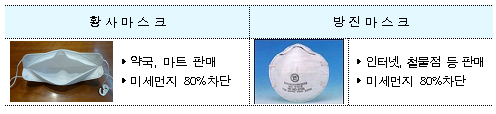 황사마스크·방진마스크 미세먼지 차단율 80%