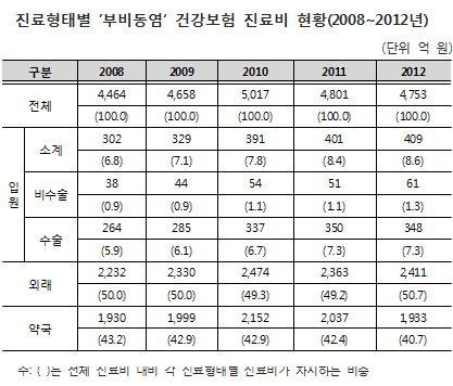 감기와 함께 오는 축농증, 환자 셋 중 하나가 유소아