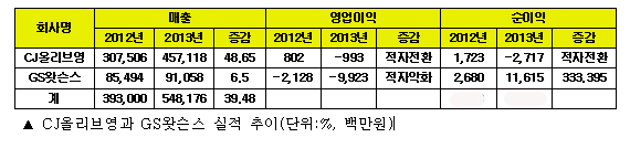 '약없는 드럭스토어' 매출 폭발적으로 증가