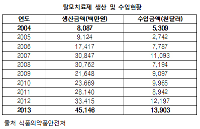 탈모약 시장 590억원…10년새 부작용은 18배 급증