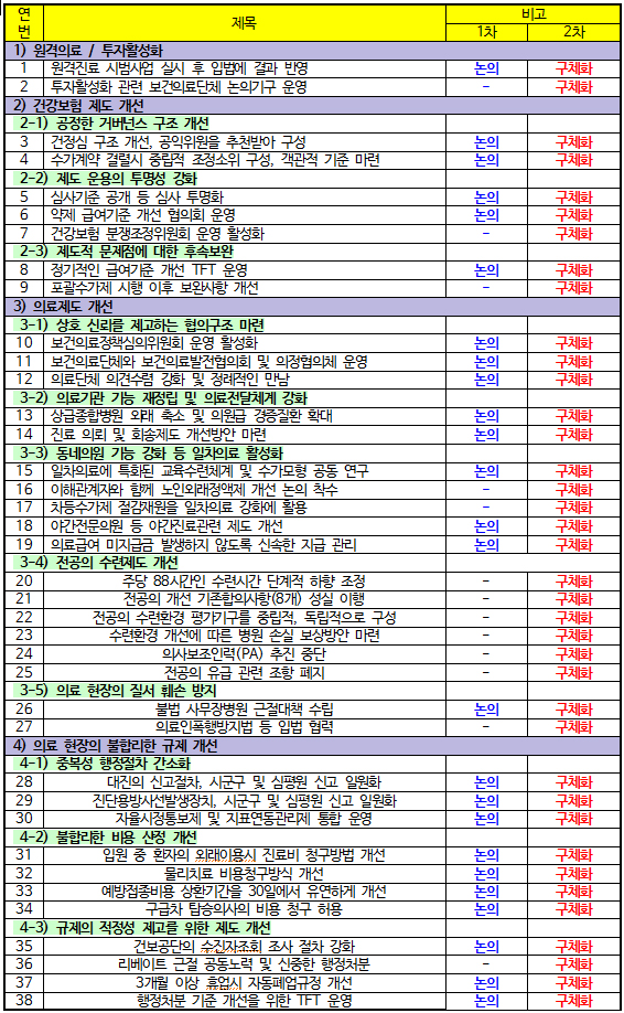 의·정 협의결과 이행 수순…11일 의·정 간담회