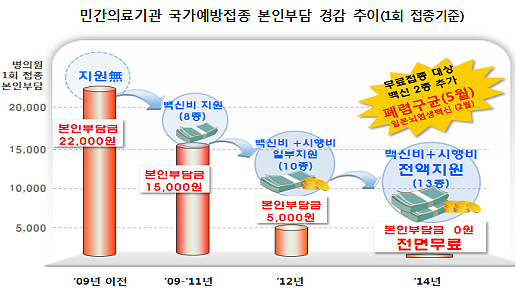내달부터 값비싼 소아 폐렴구균 백신 무상접종 개시