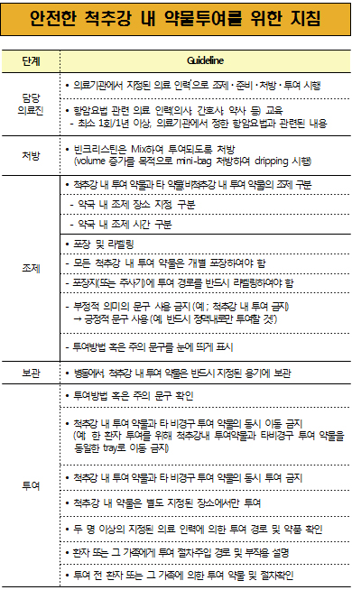 "지정된 의료인력만 항암제 처방·조제·투약 가능"