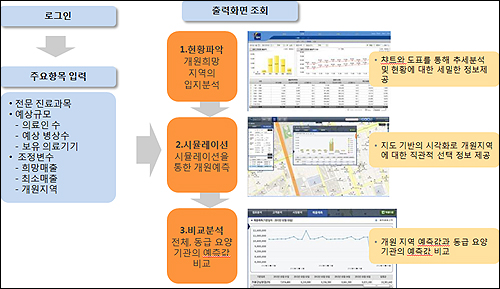 "개원입지부터 예상매출까지"…의료기관 경영지원