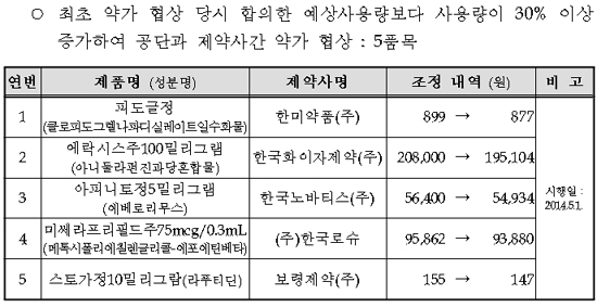 스토가·피도글 등 17품목 많이 팔려서 보험약가 조정