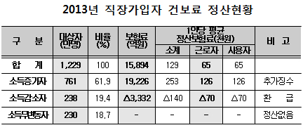 건강보험 직장가입자 761만명 1조9226억 추가납부