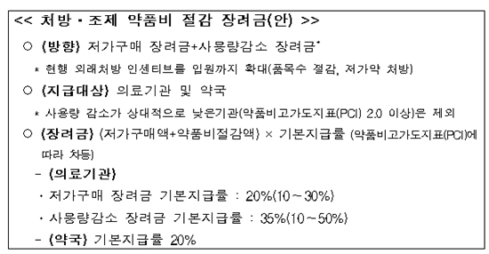 병·의원 장려비 '고가도지표'가 결정…약국 무대책
