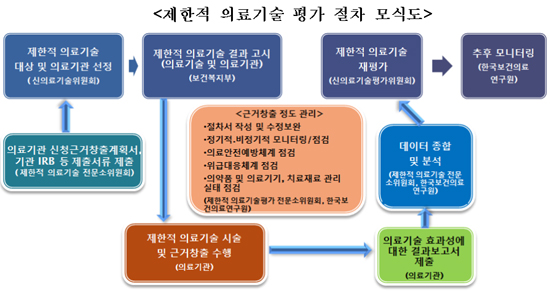 대체치료법 없는 신의료기술 치료 '제한적 허용'