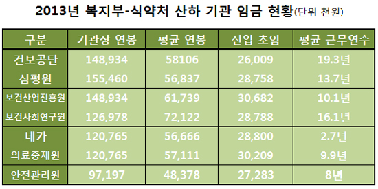 공단 이사장 1억4800만원-심평원장 1억5500만원