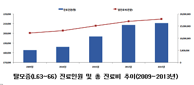 '탈모남녀' 연 3.6%씩↑…총진료비 한해 180억