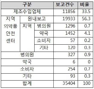 부작용보고 건수 뒷걸음질…제약 자발보고 감소영향
