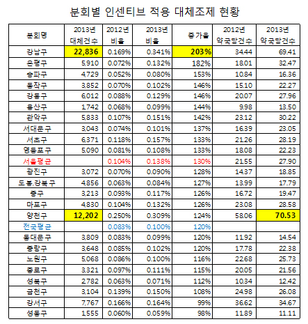 서울지역 약국 대체조제율 보니…강남 200% 증가