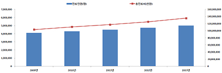 알레르기성 피부 가려움, 1년 진료비만 1352억