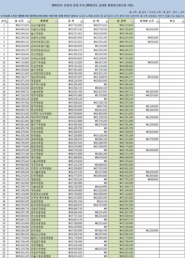삼성서울병원 전공의 연봉 5600만원으로 '최고'