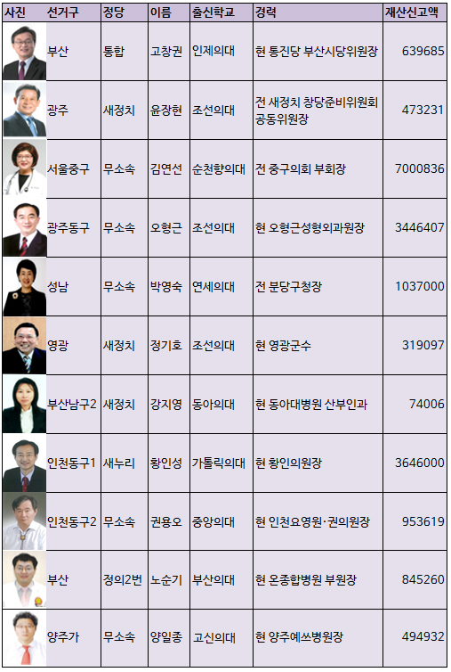 의사 11명 지방선거 도전…광역단체장 2명 출마