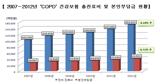 COPD 총진료비 연 1523억…약국 조제 두드러져
