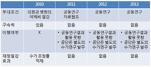 공단이 진료비 목표관리제를 제안한 속내는 뭘까