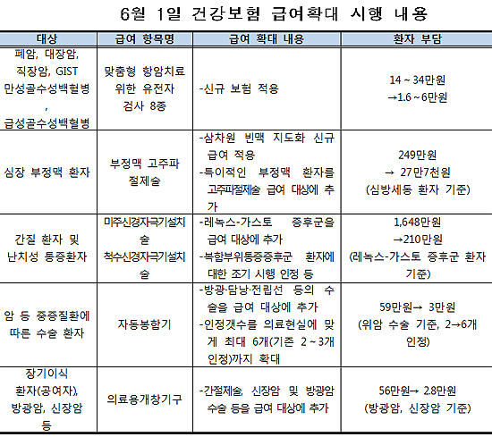 암환자 약제치료 위한 유전자검사 8종 등 급여화