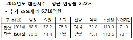 병원·의원·약국 수가인상에 추가소요재정 6718억