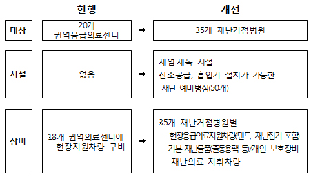 재난거점병원 35곳·의료지원팀 105개로 대폭확대