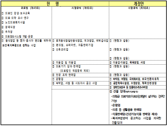 의료법인 부대사업 확대…병협 "아쉽다", 의협 "반대"