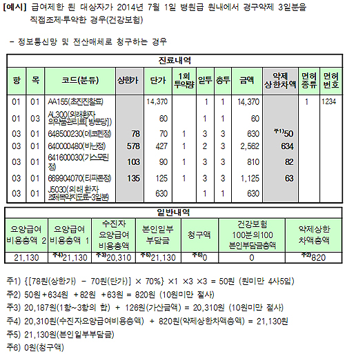 자격제한 환자 처방·조제시 손해 안보려면