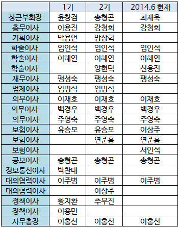 마지막 상임이사회 끝낸 의협 노환규 집행부