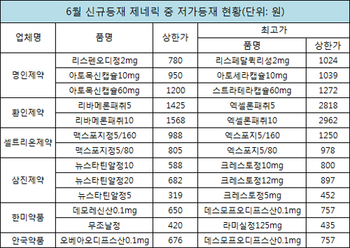 엑셀론패취 제네릭 반값 등재...자진인하도 이어져