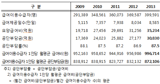 장기요양 1만5704곳…1인당 월 급여비 100만원 육박
